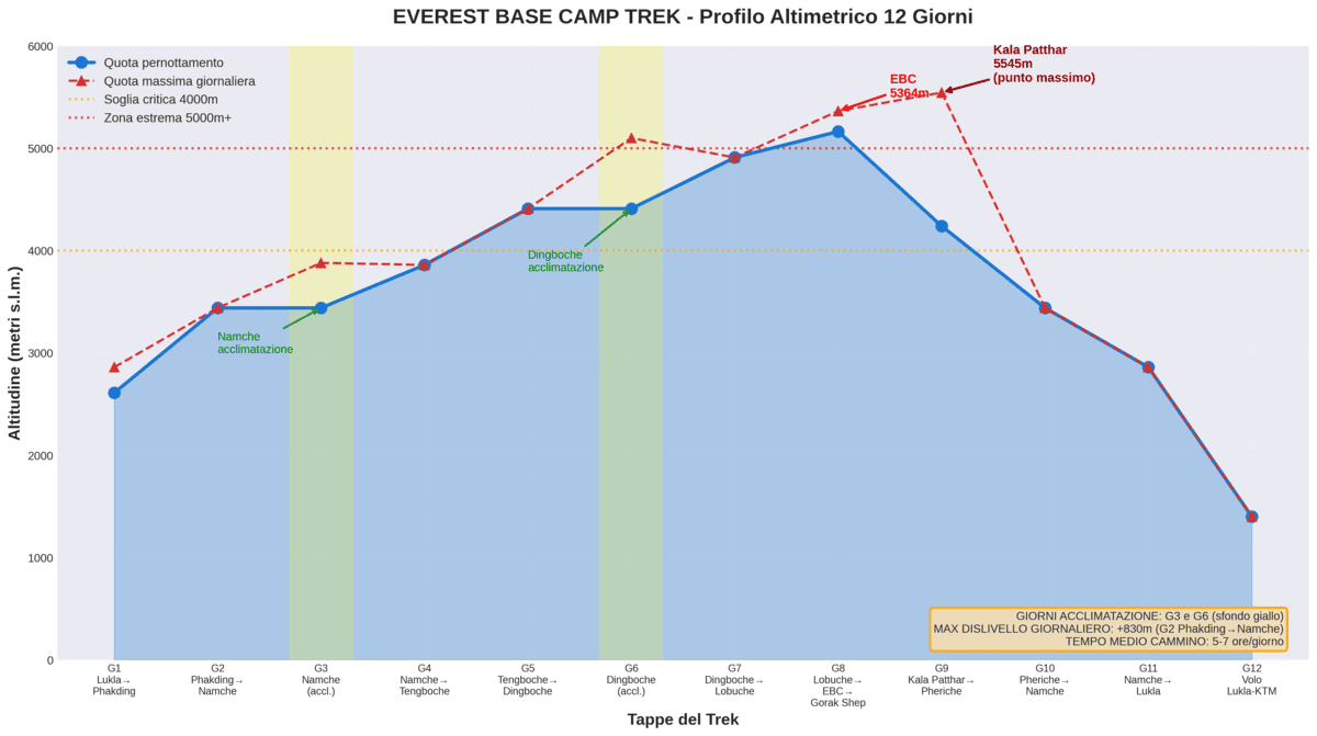 Infografica profilo altimetrico